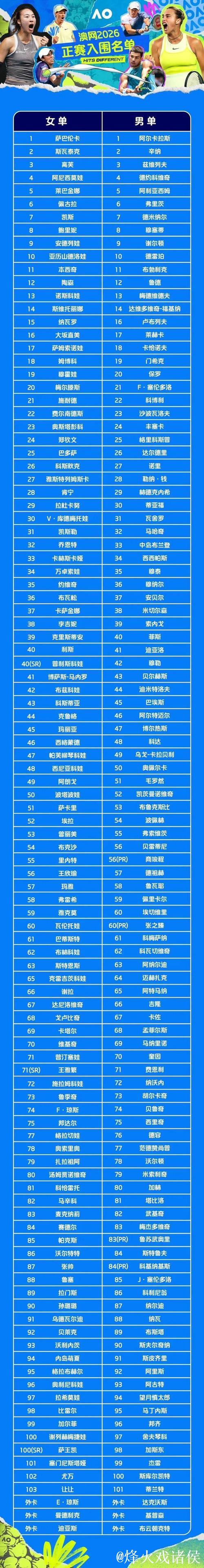 澳网男女单正赛名单公布 中国7人入围 澳网男女单正赛名单公布 中国7人入围